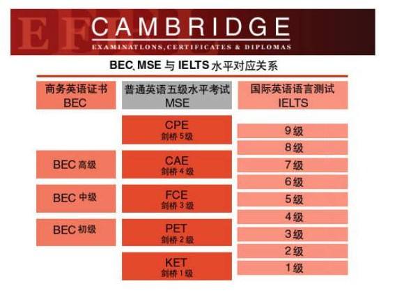 2020年深圳剑桥KET/PET/FCE考试时间、考场地址及报名费用！