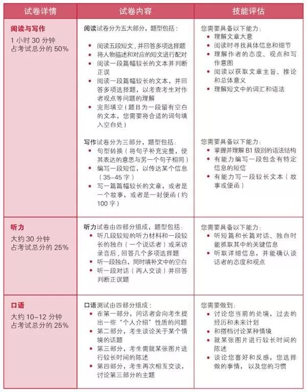 2020年剑桥PET考试校园版和标准版考试内容、时间、能力要求汇总！