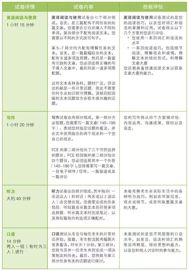 2020年剑桥FCE考试校园版和标准版考试内容、时间、能力要求汇总！