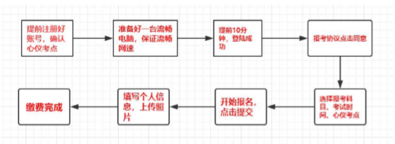 北京上海广州KET/PET考试报不上名？这份KET/PET/FCE报名攻略收好！